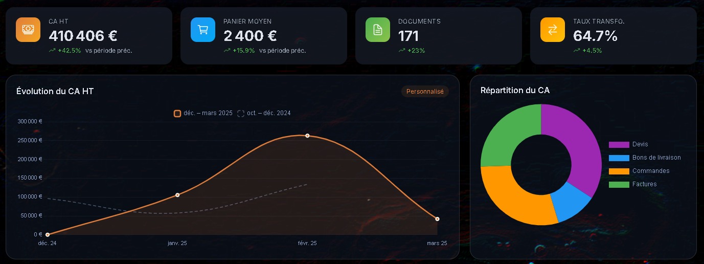 Dashboard Synkrone — vue d'ensemble avec KPIs, graphiques CA et répartition documents